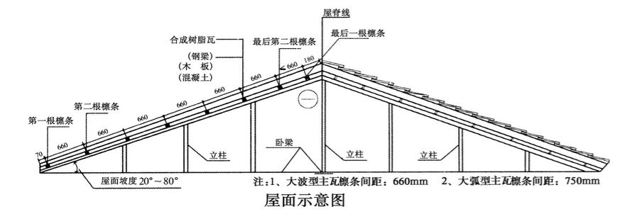 合成樹脂瓦安裝的坡度是多少？